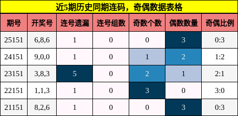 连码分析，奇偶分析