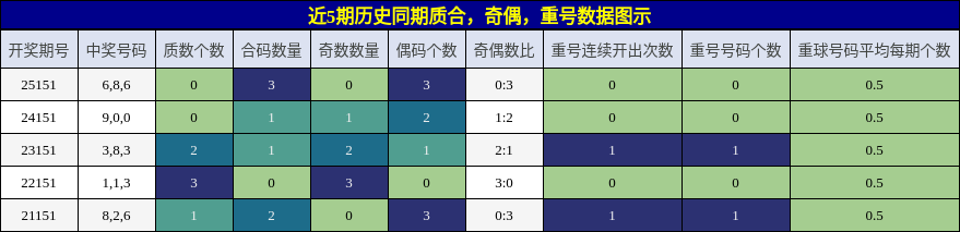 质合分析，奇偶分析，重号分析