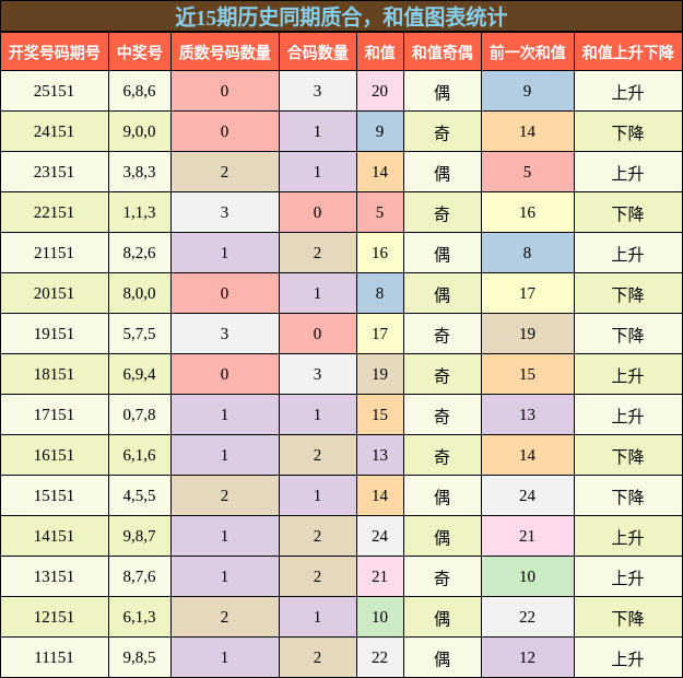 质合分析，和值分析