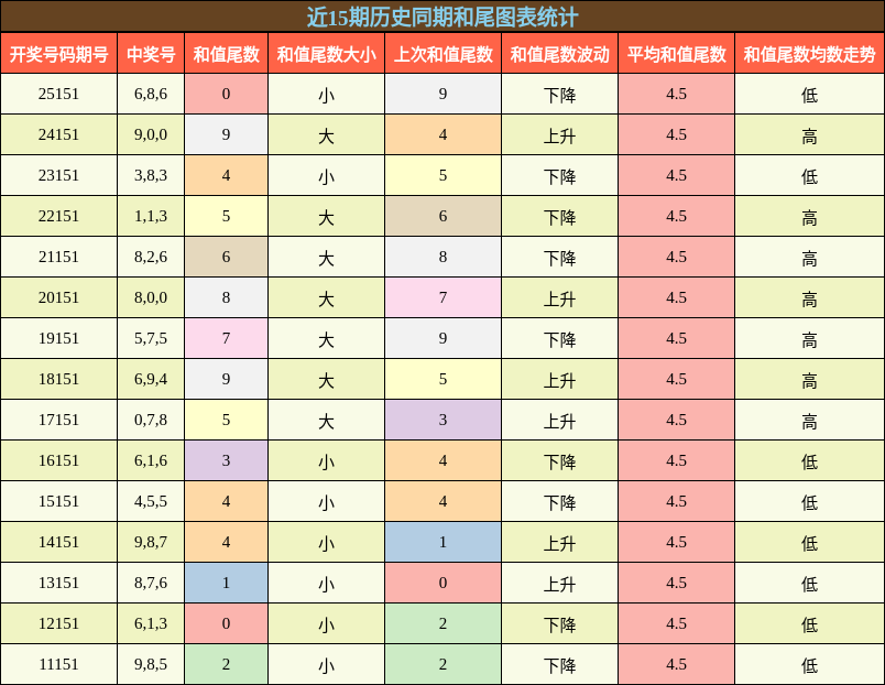和尾分析