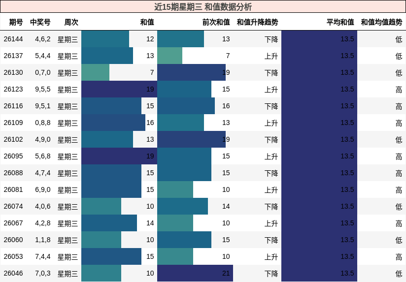 和值分析
