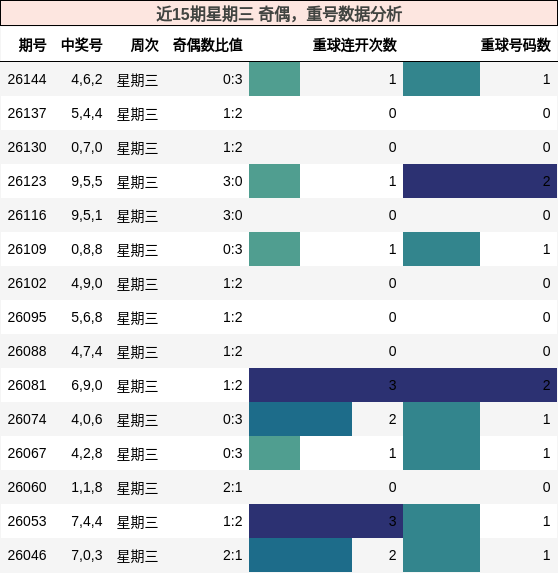 奇偶分析，重号分析