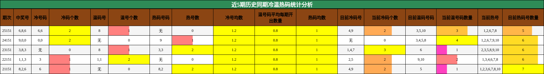 冷温热码分析