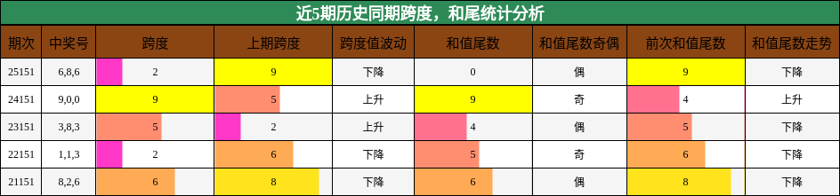 跨度分析，和尾分析