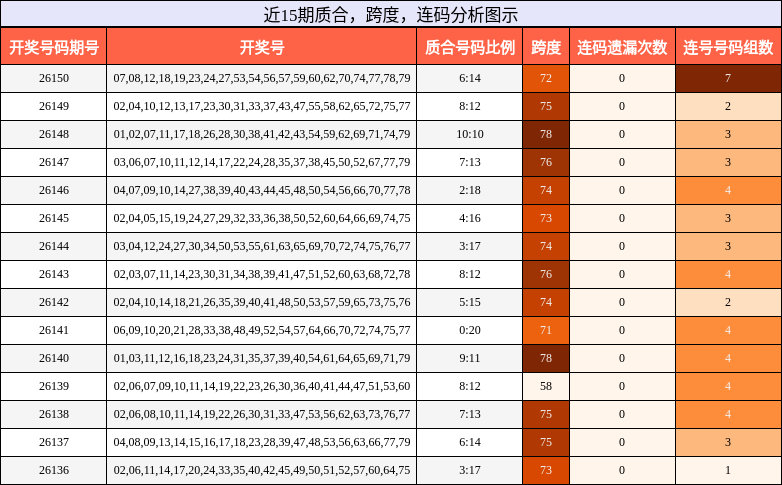 质合分析，跨度分析，连码分析