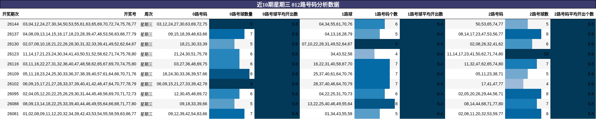 近10期星期三 012路号码分析数据