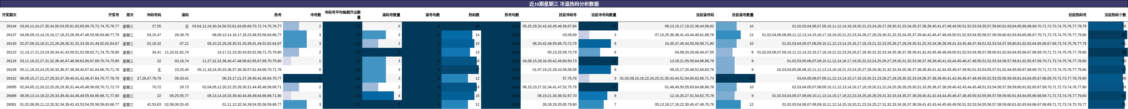 近10期星期三 冷温热码分析数据