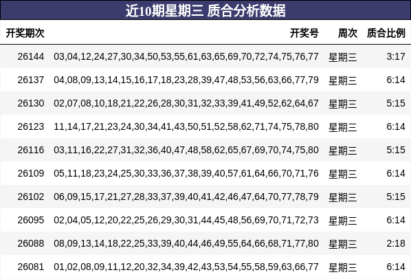 近10期星期三 质合分析数据