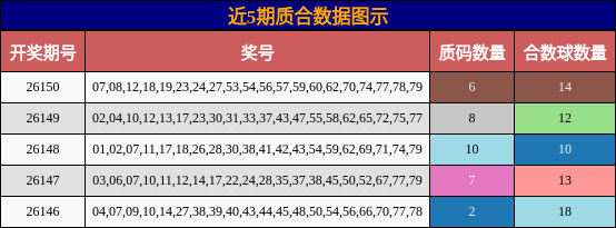 近5期质合数据图示