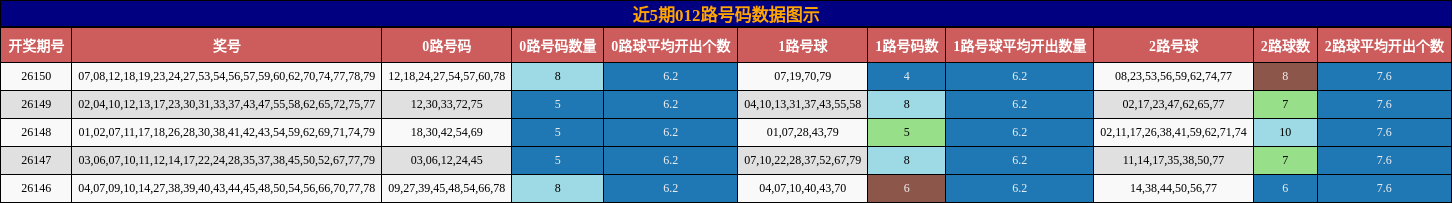 近5期012路号码数据图示