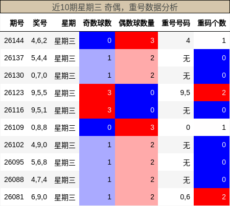 近10期星期三 奇偶，重号数据分析