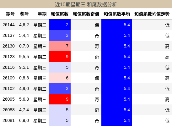 近10期星期三 和尾数据分析
