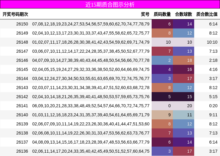 近15期质合图示分析