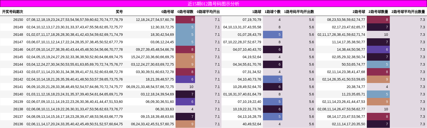 近15期012路号码图示分析