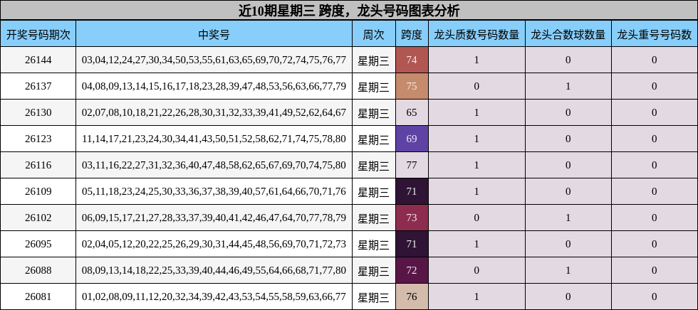 近10期星期三 龙头号码图表分析