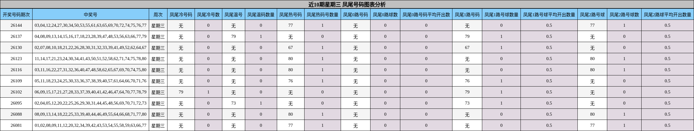 近10期星期三 凤尾号码图表分析