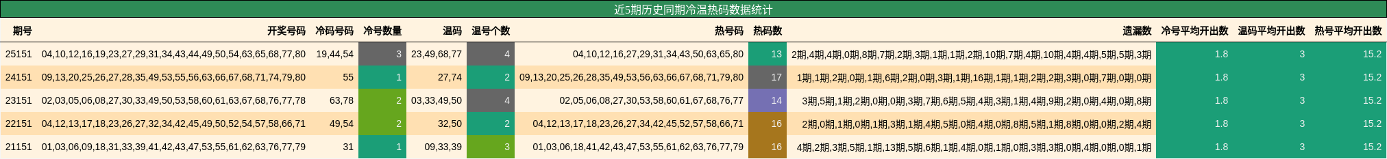 近5期历史同期冷温热码数据统计