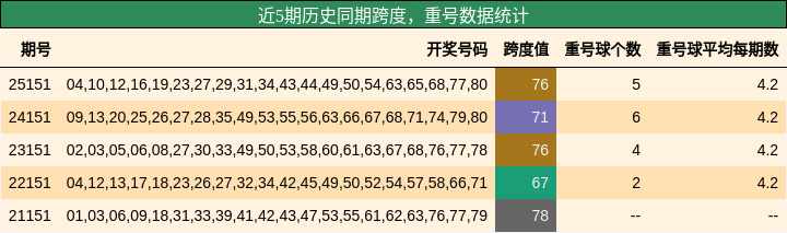 近5期历史同期跨度，重号数据统计