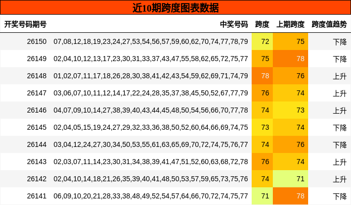 近10期跨度图表数据
