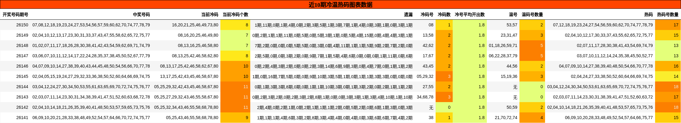 近10期冷温热码图表数据