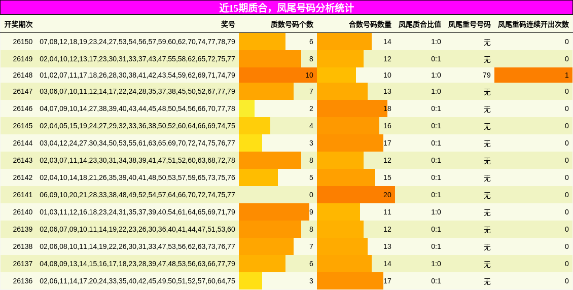 近15期质合，凤尾号码分析统计