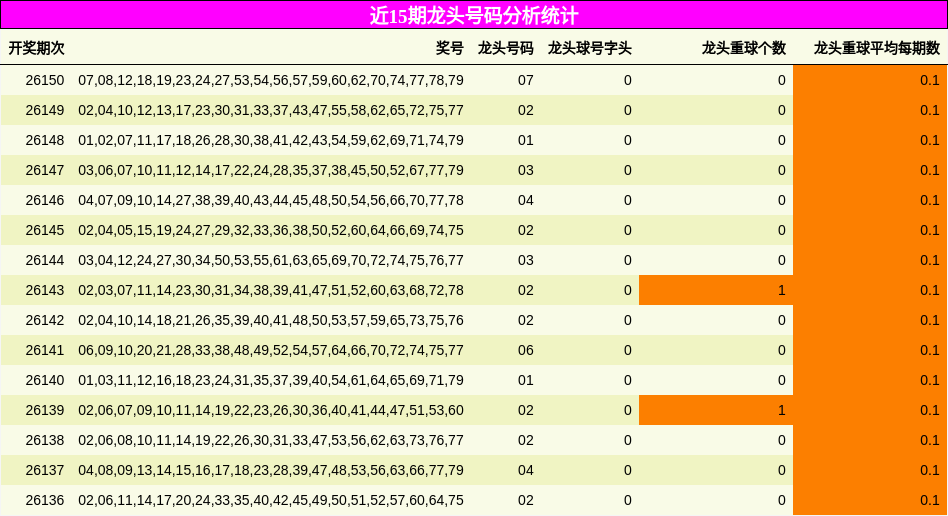 近15期龙头号码分析统计