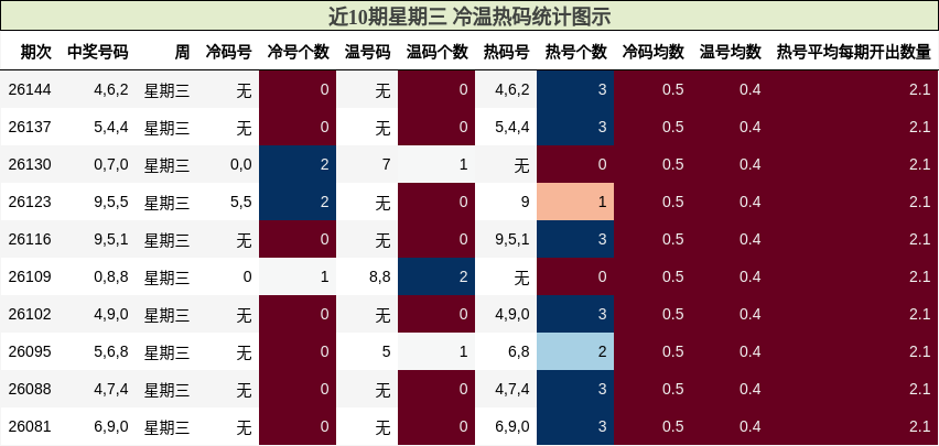 近10期星期三 冷温热码统计图示