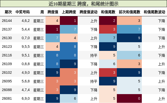 近10期星期三 跨度，和尾统计图示