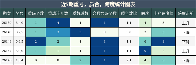 近5期重号，质合，跨度统计图表