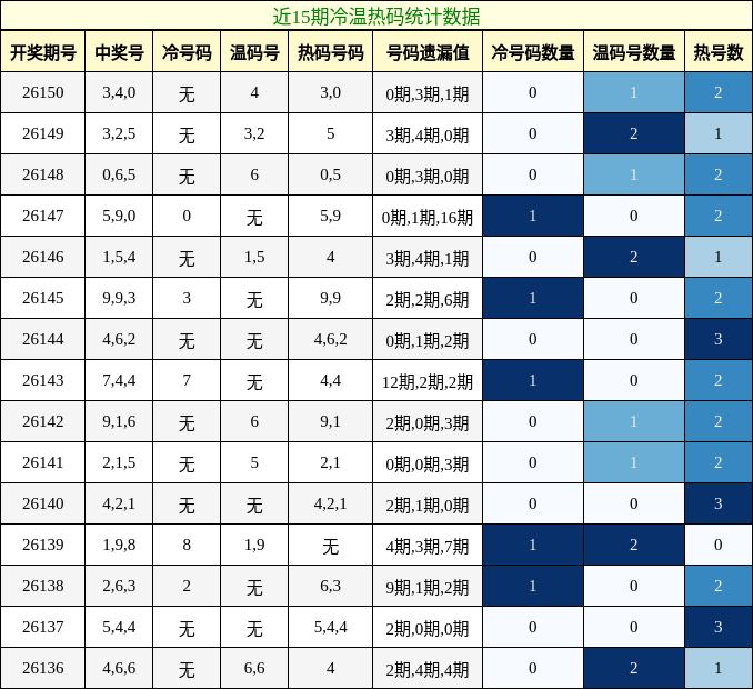 冷温热码分析