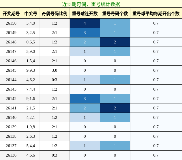 奇偶分析，重号分析