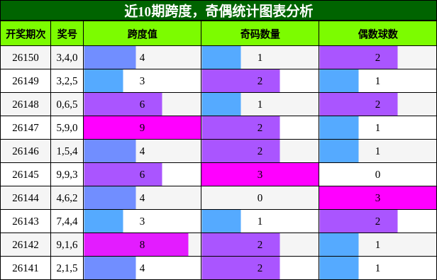 跨度分析，奇偶分析