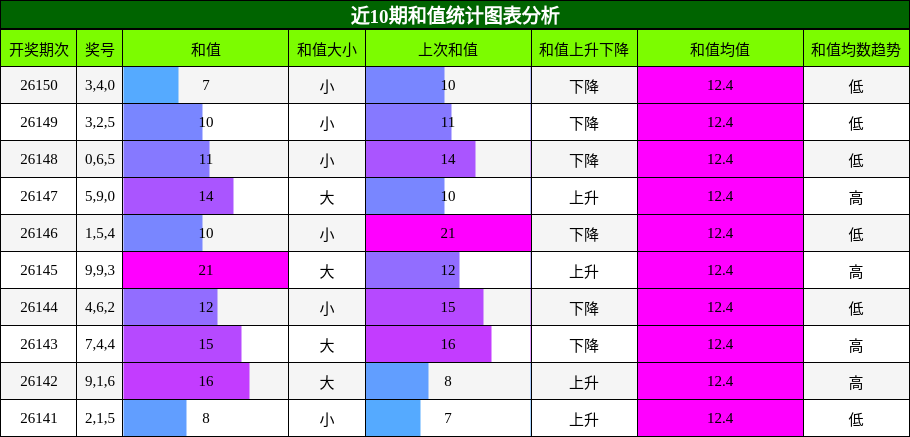 和值分析