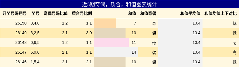 奇偶分析，质合分析，和值分析