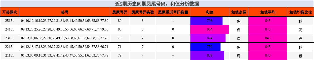 近5期历史同期凤尾号码与和值分析数据
