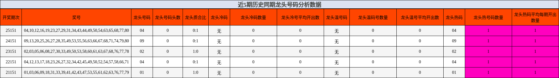 近5期历史同期龙头号码分析数据