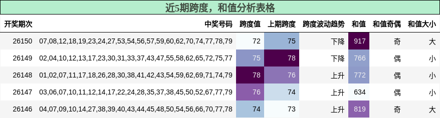 跨度分析，和值分析