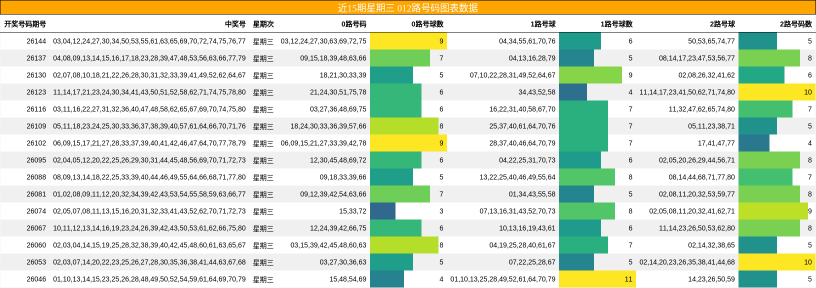 近15期星期三 012路号码图表数据