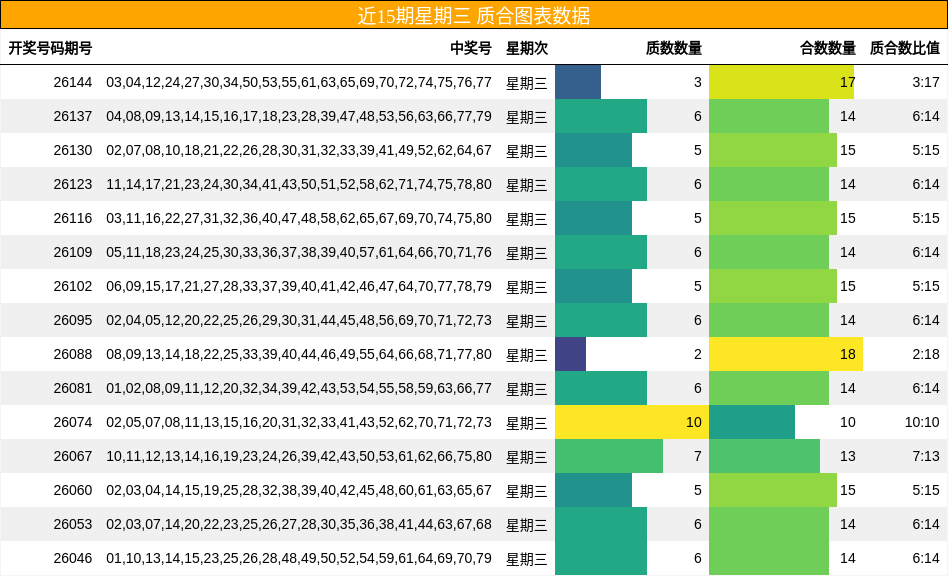 近15期星期三 质合图表数据
