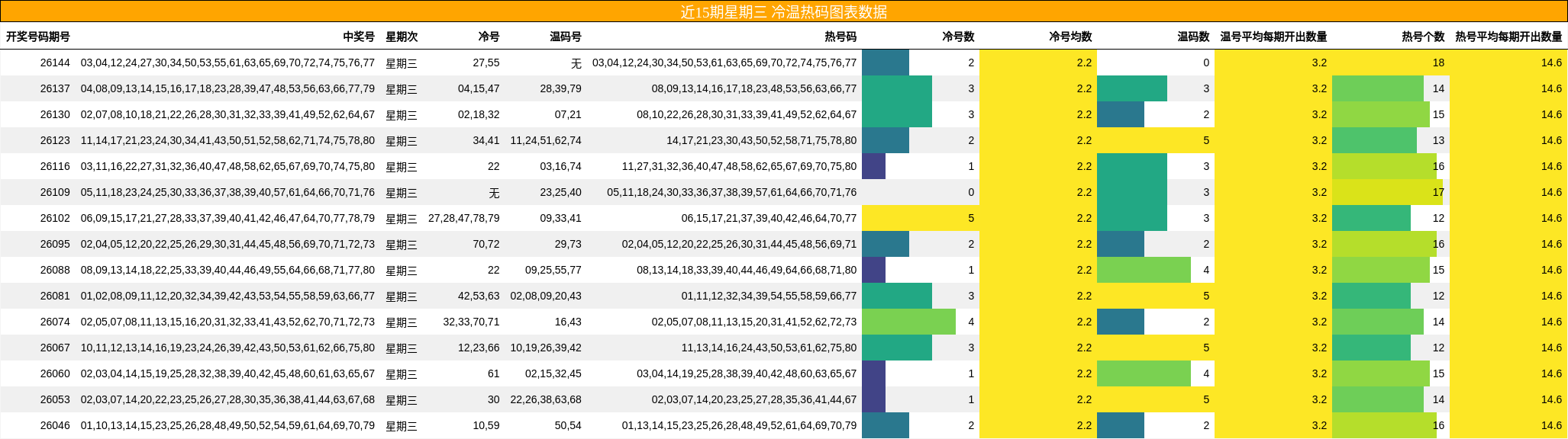 近15期星期三 冷温热码图表数据
