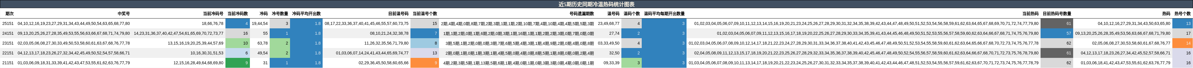 冷温热码分析