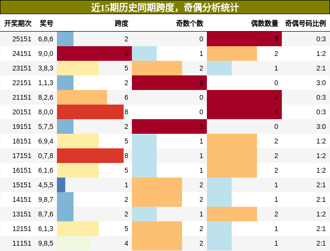 跨度分析，奇偶分析