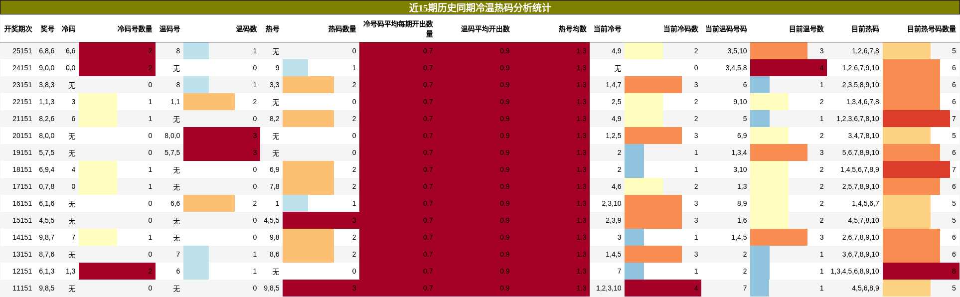 冷温热码分析