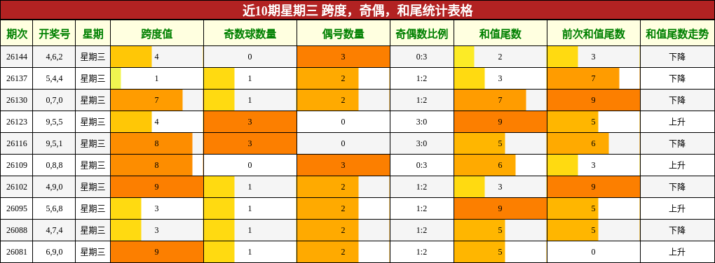 近10期星期三 跨度，奇偶，和尾统计表格