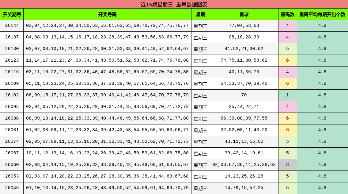 近15期星期三 重号数据图表