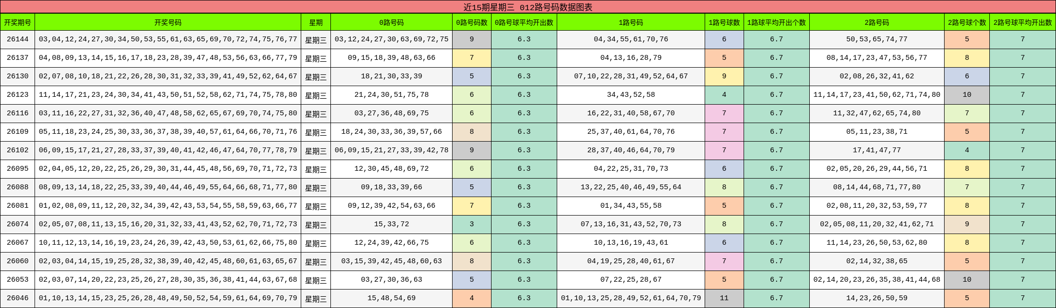 近15期星期三 012路号码数据图表