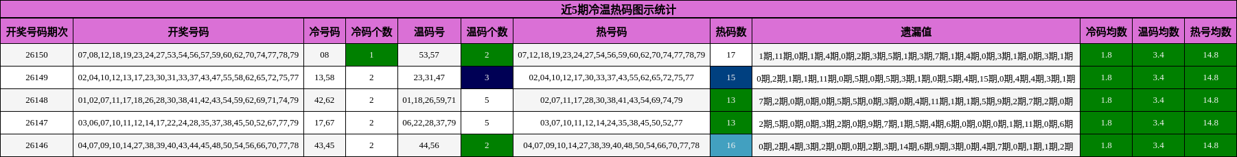 冷温热码分析