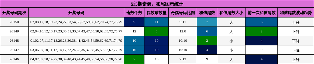 奇偶分析，和尾分析