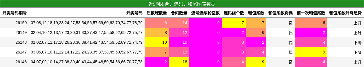 近5期质合，连码，和尾图表数据
