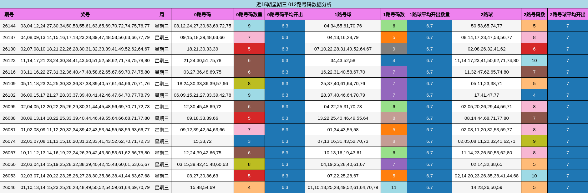 近15期星期三 012路号码数据分析